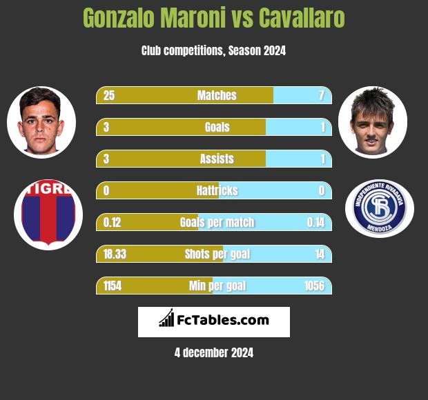 Gonzalo Maroni vs Cavallaro h2h player stats