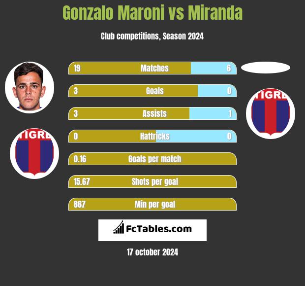 Gonzalo Maroni vs Miranda h2h player stats