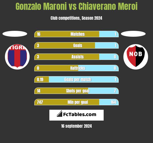 Gonzalo Maroni vs Chiaverano Meroi h2h player stats