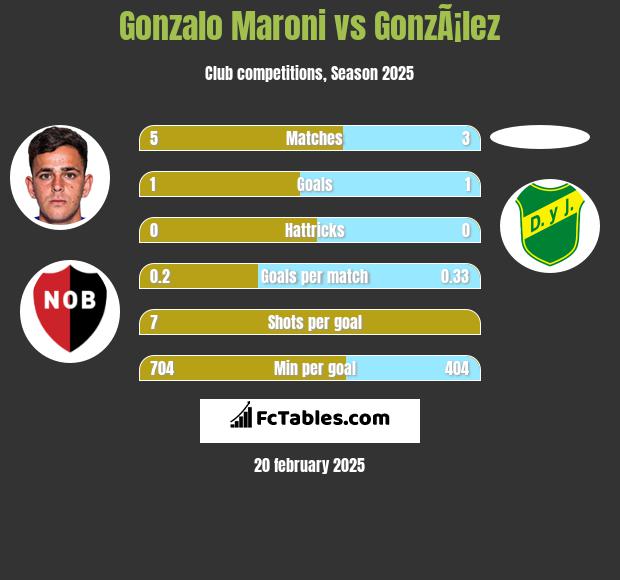 Gonzalo Maroni vs GonzÃ¡lez h2h player stats