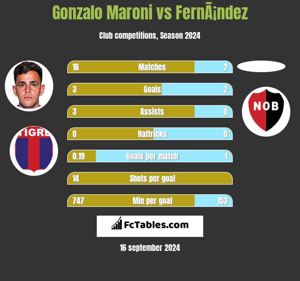 Gonzalo Maroni vs FernÃ¡ndez h2h player stats