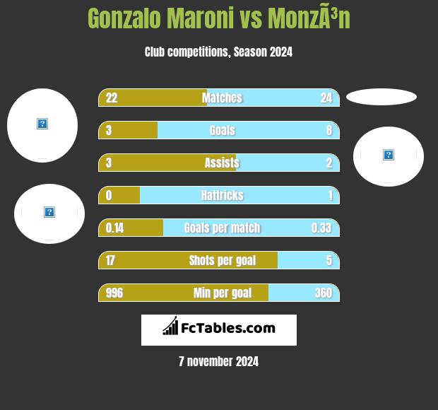 Gonzalo Maroni vs MonzÃ³n h2h player stats