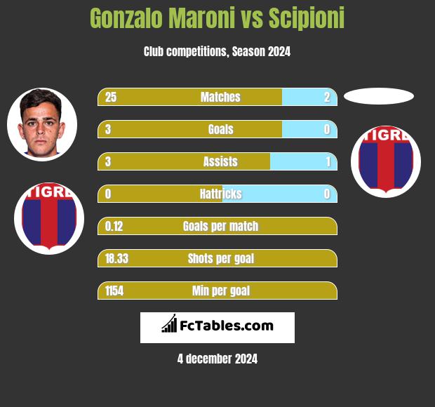 Gonzalo Maroni vs Scipioni h2h player stats