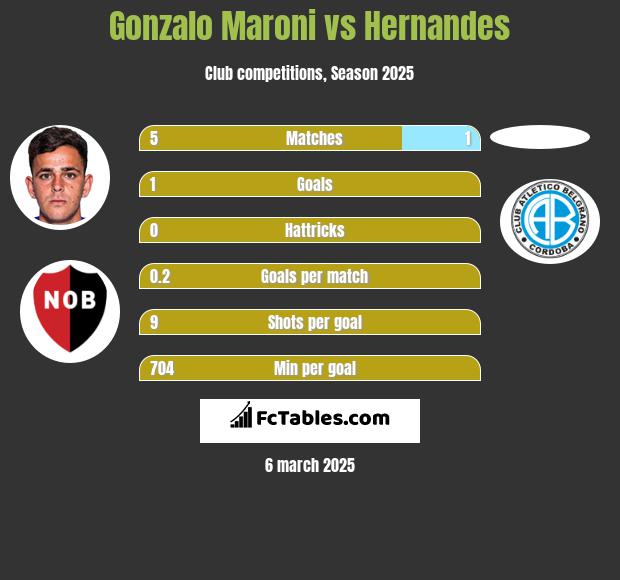 Gonzalo Maroni vs Hernandes h2h player stats