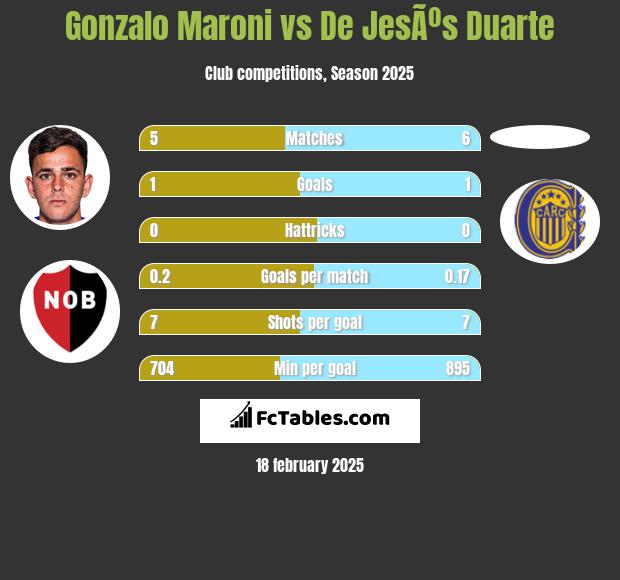 Gonzalo Maroni vs De JesÃºs Duarte h2h player stats