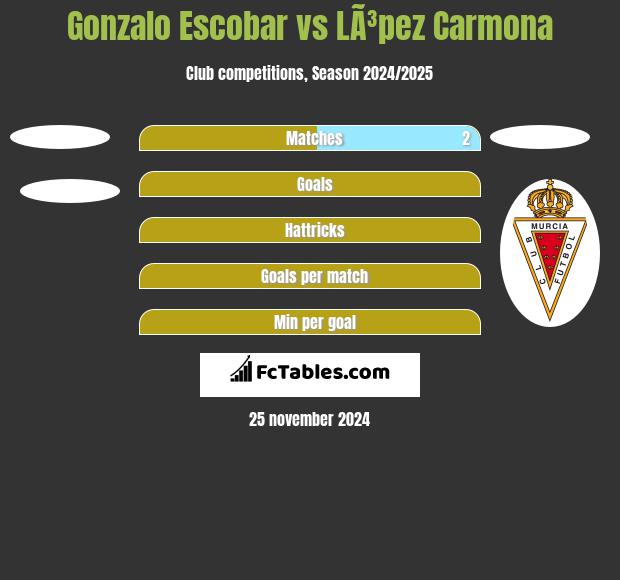 Gonzalo Escobar vs LÃ³pez Carmona h2h player stats