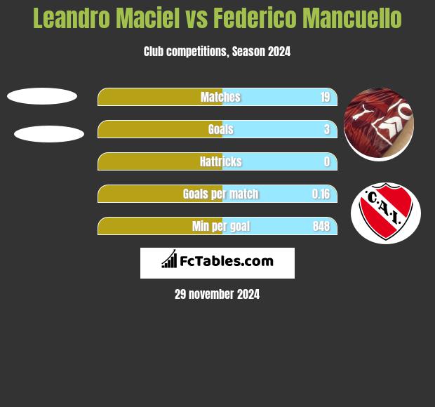 Leandro Maciel vs Federico Mancuello h2h player stats