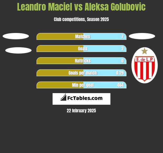 Leandro Maciel vs Aleksa Golubovic h2h player stats