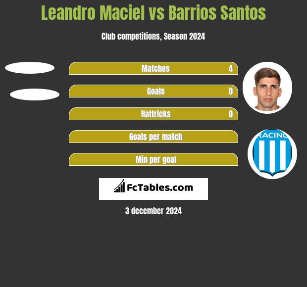 Leandro Maciel vs Barrios Santos h2h player stats