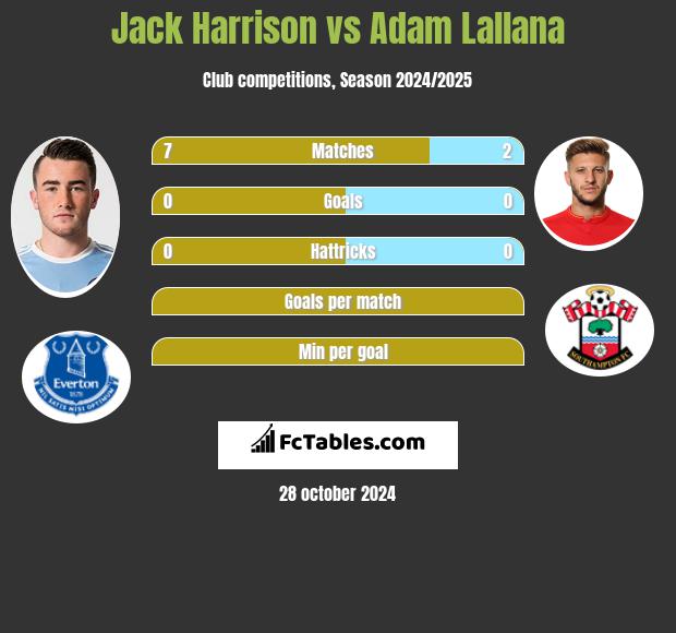 Jack Harrison vs Adam Lallana h2h player stats