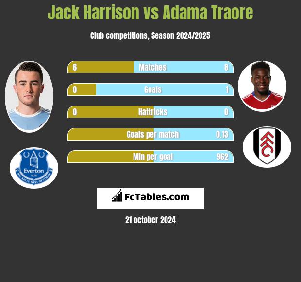 Jack Harrison vs Adama Traore h2h player stats