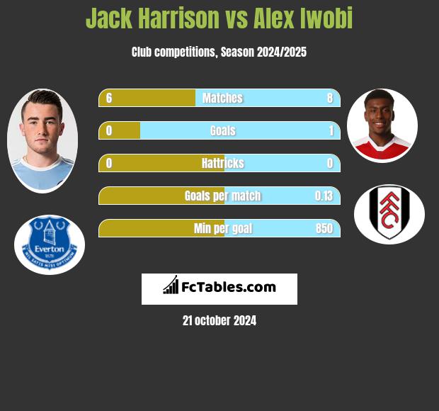 Jack Harrison vs Alex Iwobi h2h player stats