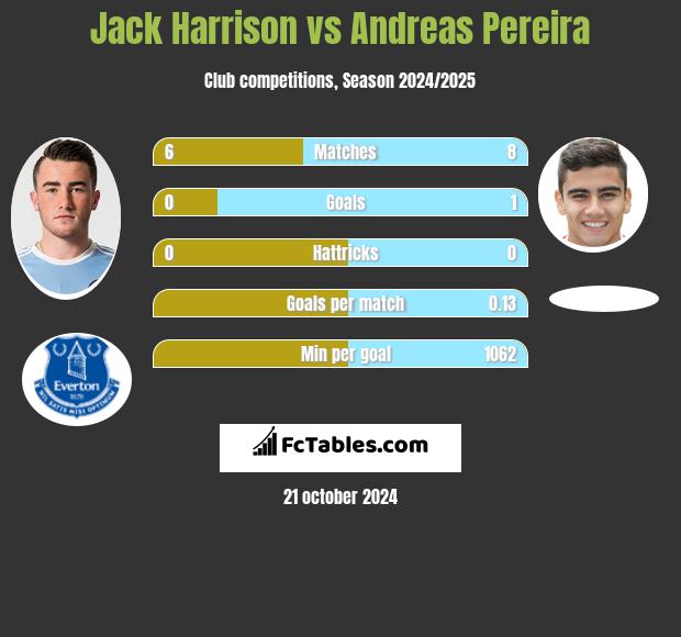 Jack Harrison vs Andreas Pereira h2h player stats