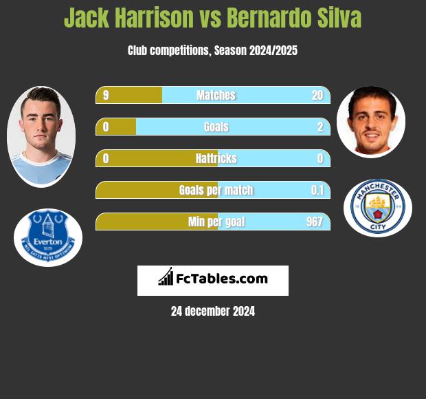 Jack Harrison vs Bernardo Silva h2h player stats