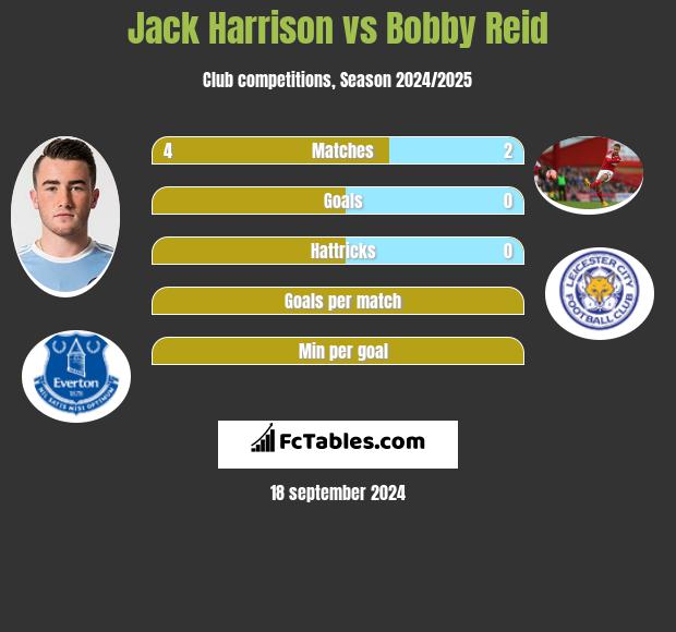 Jack Harrison vs Bobby Reid h2h player stats