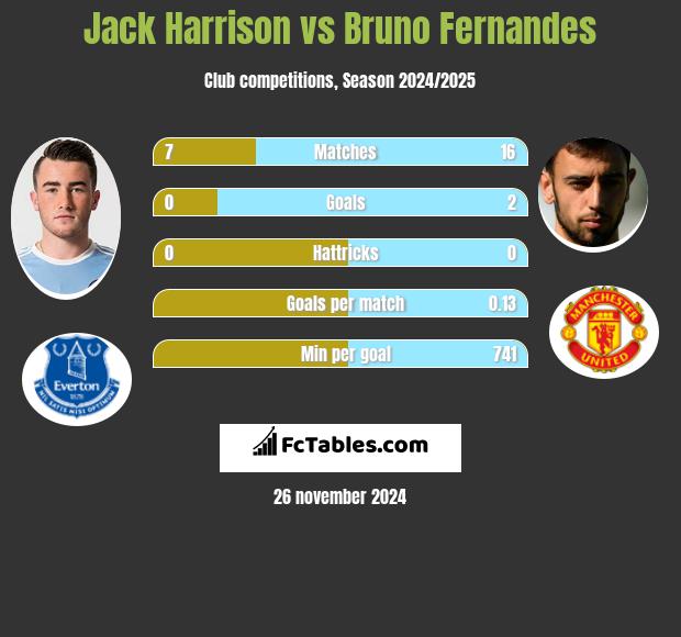 Jack Harrison vs Bruno Fernandes h2h player stats