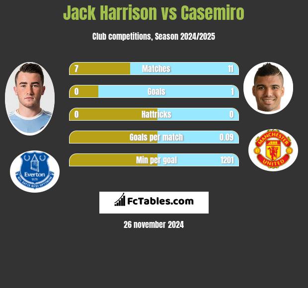 Jack Harrison vs Casemiro h2h player stats