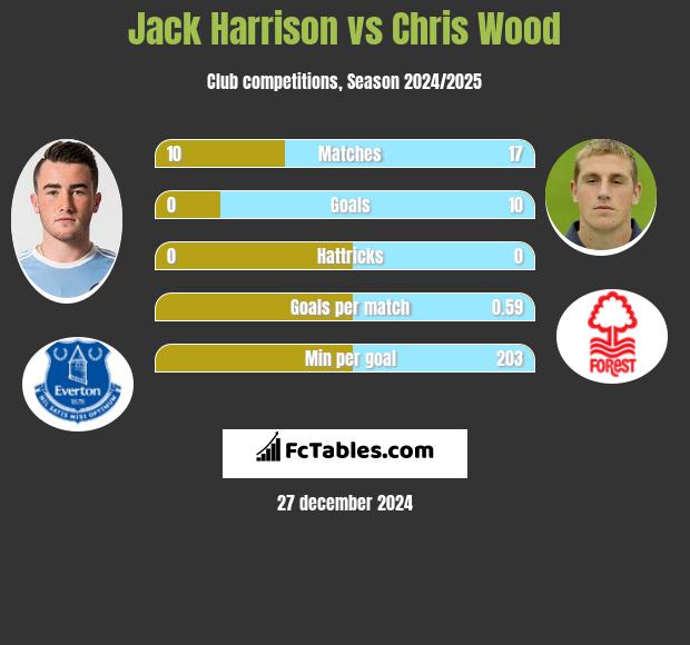 Jack Harrison vs Chris Wood h2h player stats