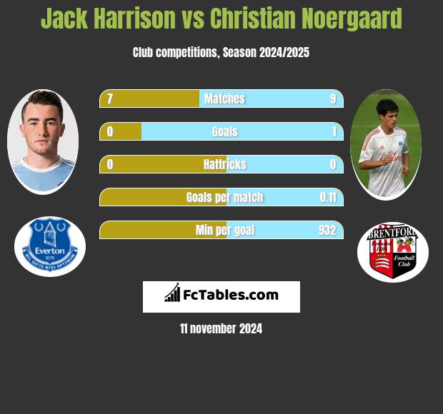 Jack Harrison vs Christian Noergaard h2h player stats