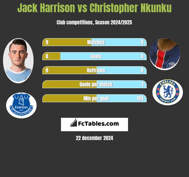 Jack Harrison vs Christopher Nkunku h2h player stats