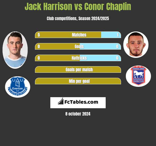 Jack Harrison vs Conor Chaplin h2h player stats