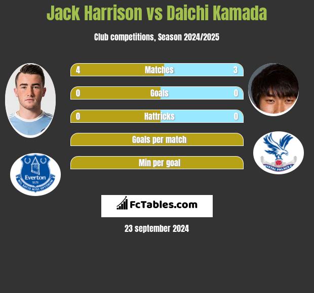 Jack Harrison vs Daichi Kamada h2h player stats