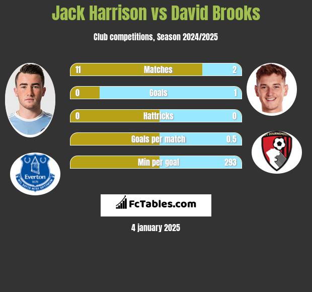 Jack Harrison vs David Brooks h2h player stats