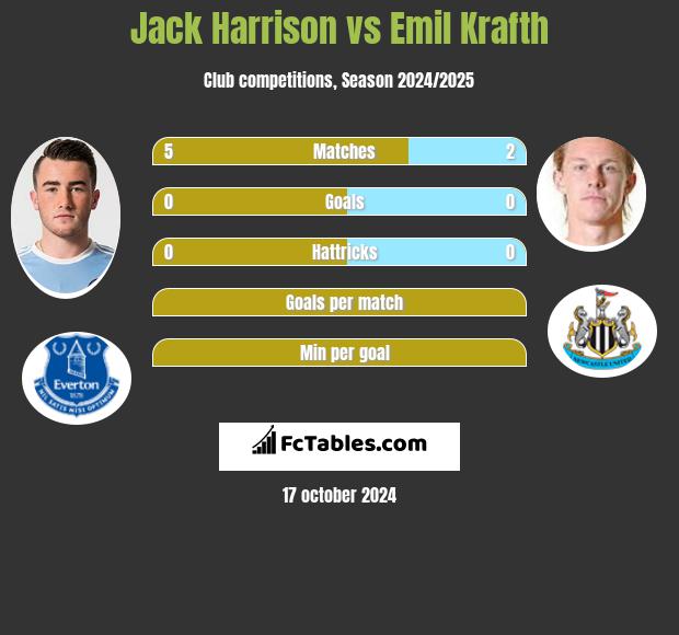 Jack Harrison vs Emil Krafth h2h player stats