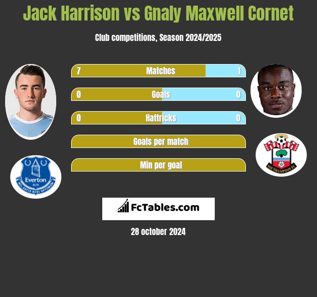 Jack Harrison vs Gnaly Cornet h2h player stats