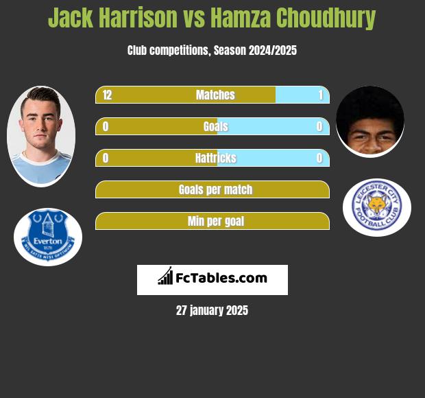 Jack Harrison vs Hamza Choudhury h2h player stats