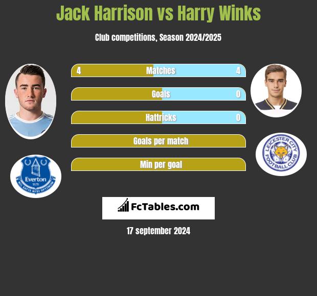 Jack Harrison vs Harry Winks h2h player stats