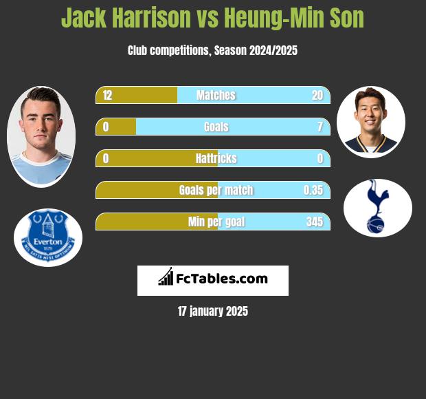 Jack Harrison vs Heung-Min Son h2h player stats