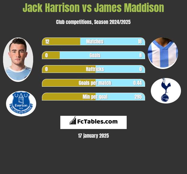 Jack Harrison vs James Maddison h2h player stats