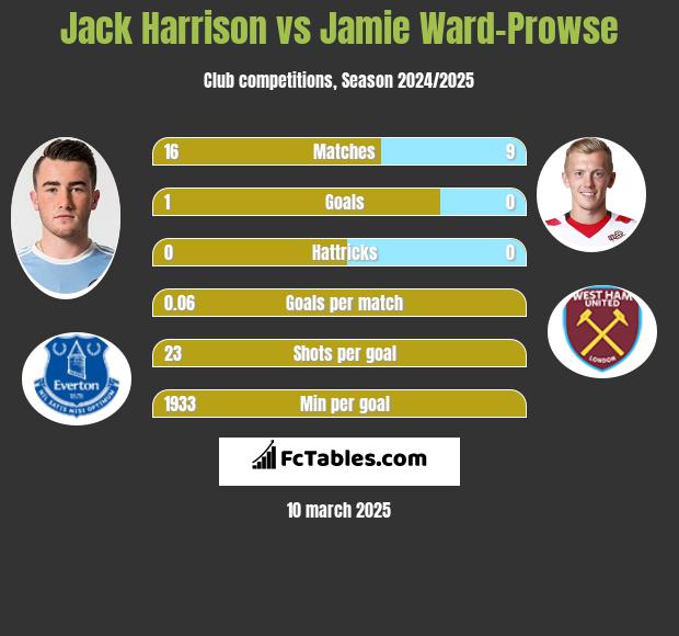 Jack Harrison vs Jamie Ward-Prowse h2h player stats