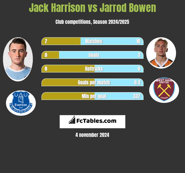 Jack Harrison vs Jarrod Bowen h2h player stats