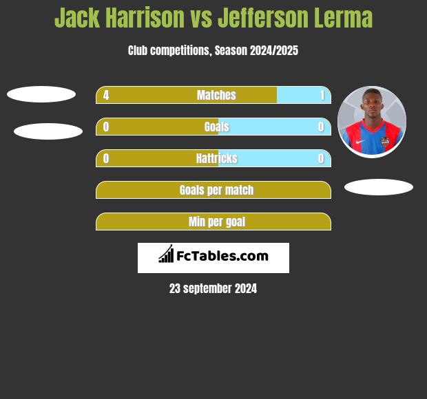 Jack Harrison vs Jefferson Lerma h2h player stats