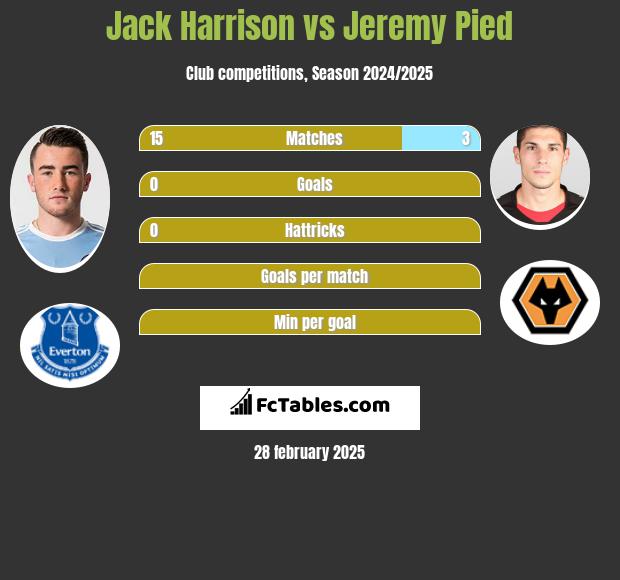 Jack Harrison vs Jeremy Pied h2h player stats