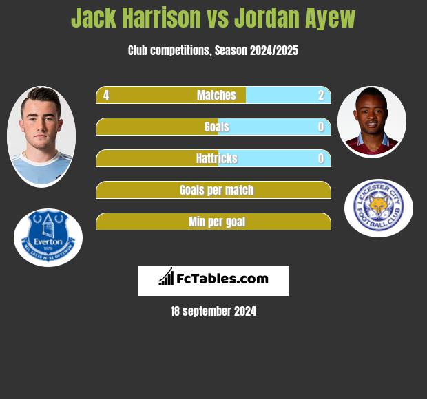 Jack Harrison vs Jordan Ayew h2h player stats