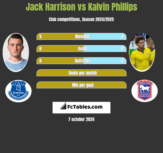 Jack Harrison vs Kalvin Phillips h2h player stats