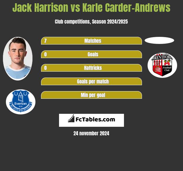 Jack Harrison vs Karle Carder-Andrews h2h player stats