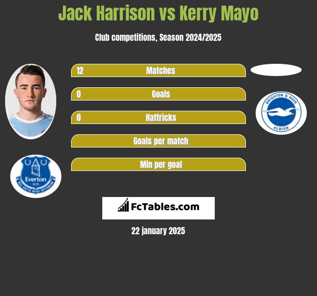 Jack Harrison vs Kerry Mayo h2h player stats