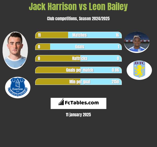 Jack Harrison vs Leon Bailey h2h player stats