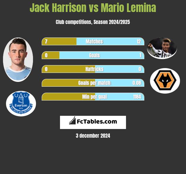 Jack Harrison vs Mario Lemina h2h player stats