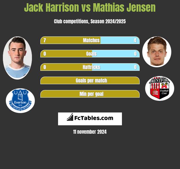 Jack Harrison vs Mathias Jensen h2h player stats