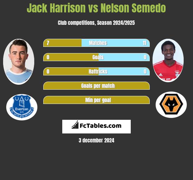 Jack Harrison vs Nelson Semedo h2h player stats