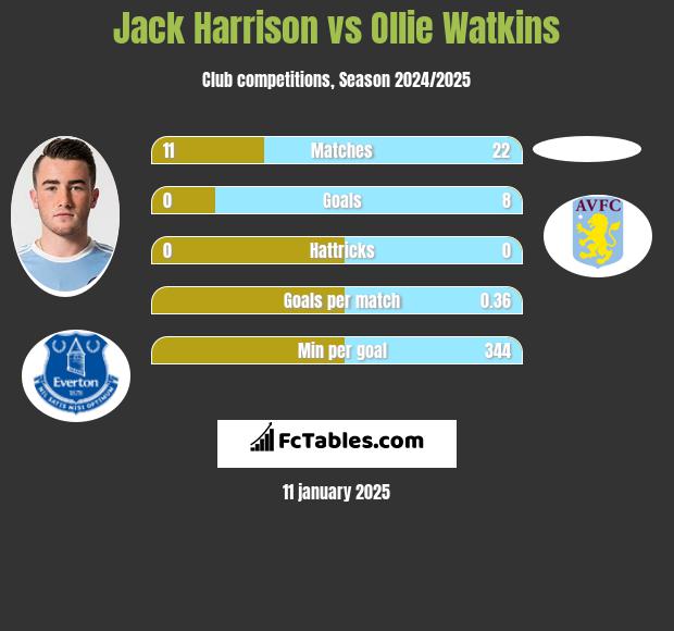 Jack Harrison vs Ollie Watkins h2h player stats