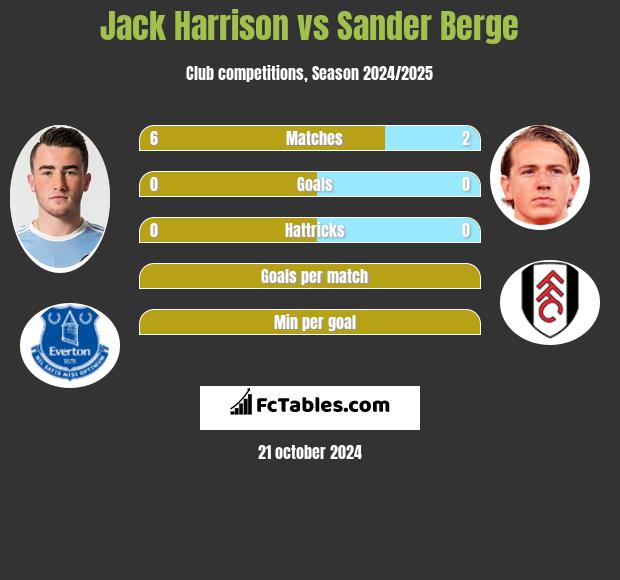 Jack Harrison vs Sander Berge h2h player stats