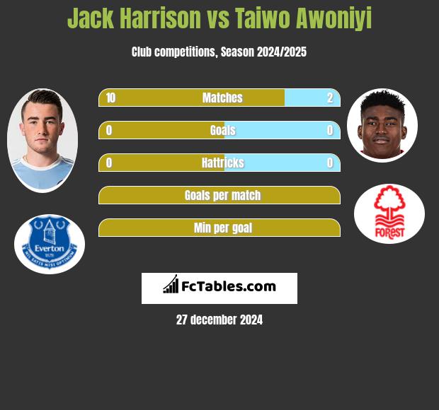 Jack Harrison vs Taiwo Awoniyi h2h player stats