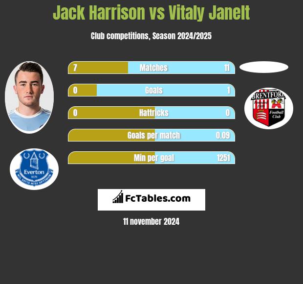 Jack Harrison vs Vitaly Janelt h2h player stats