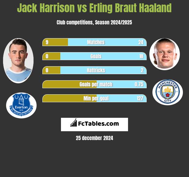 Jack Harrison vs Erling Braut Haaland h2h player stats